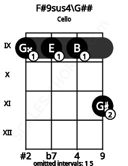 Fretboard image for the F#9sus4\Bbb chord on cello frets: 9 9 9 11