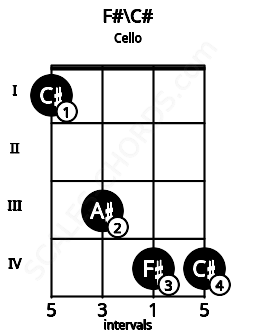 Fretboard image for the F#\C# chord on cello frets: 1 3 4 4