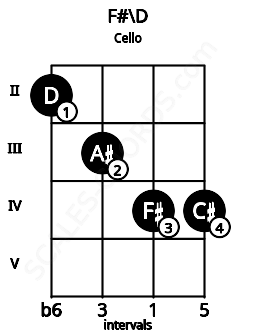 Fretboard image for the F#\D chord on cello frets: 2 3 4 4