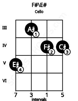Fretboard image for the F#\E# chord on cello frets: 5 3 4 4