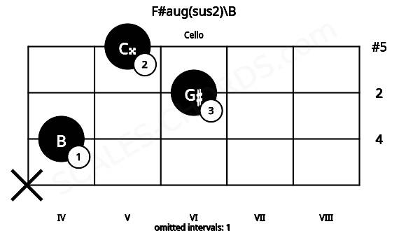 Fretboard image for the F#aug(sus2)\B chord on cello frets: x 4 6 5