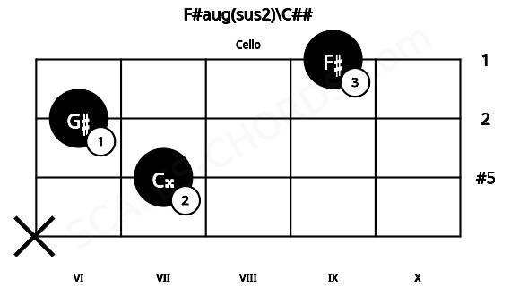 Fretboard image for the F#aug(sus2)\C## chord on cello frets: x 7 6 9