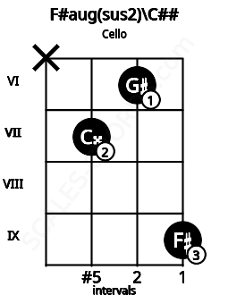 Fretboard image for the F#aug(sus2)\C## chord on cello frets: x 7 6 9