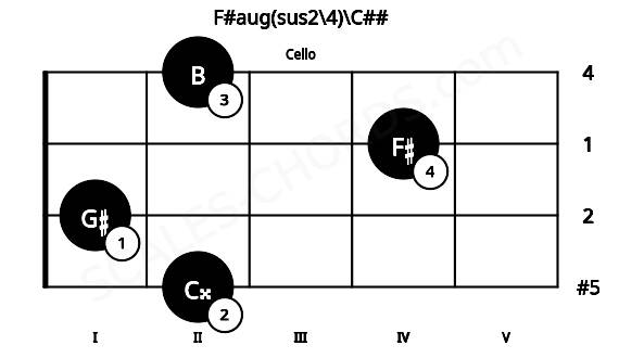 Fretboard image for the F#aug(sus2\4)\C## chord on cello frets: 2 1 4 2