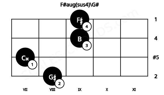 Fretboard image for the F#aug(sus4)\G# chord on cello frets: 8 7 9 9