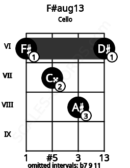 Fretboard image for the F#aug13 chord on cello frets: 6 7 8 6