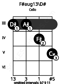 Fretboard image for the F#aug13\D# chord on cello frets: 3 3 4 5