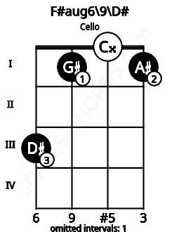 Fretboard image for the F#aug6\9\D# chord on cello frets: 3 1 0 1