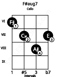Fretboard image for the F#aug7 chord on cello frets: 6 7 8 7