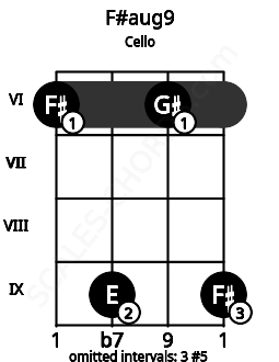 Fretboard image for the F#aug9 chord on cello frets: 6 9 6 9