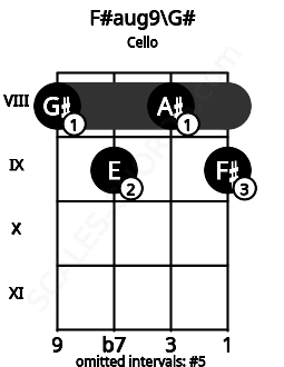 Fretboard image for the F#aug9\G# chord on cello frets: 8 9 8 9