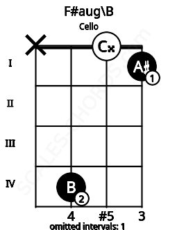 Fretboard image for the F#aug\B chord on cello frets: x 4 0 1