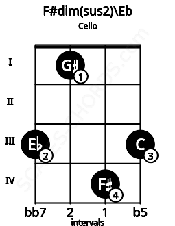 Fretboard image for the F#dim(sus2)\Eb chord on cello frets: 3 1 4 3