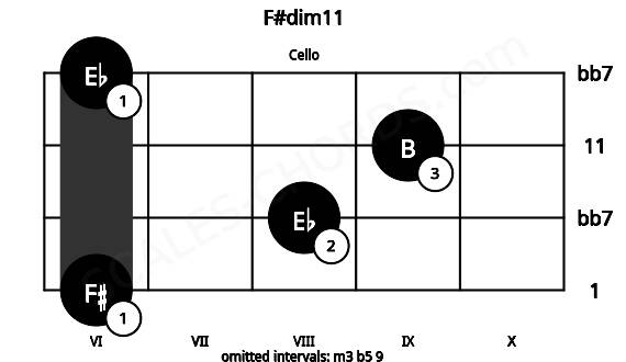 Fretboard image for the F#dim11 chord on cello frets: 6 8 9 6
