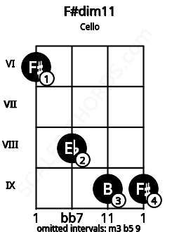 Fretboard image for the F#dim11 chord on cello frets: 6 8 9 9