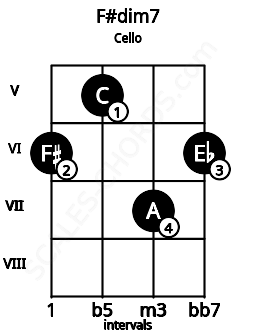 Fretboard image for the F#dim7 chord on cello frets: 6 5 7 6
