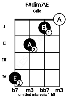 Fretboard image for the F#dim7\E chord on cello frets: 4 2 1 0