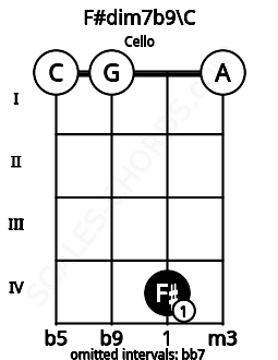Fretboard image for the F#dim7b9\C chord on cello frets: 0 0 4 0