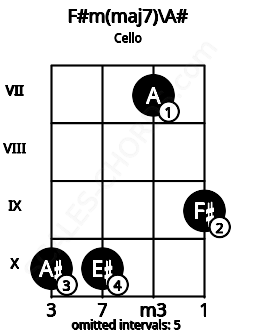 Fretboard image for the F#m(maj7)\A# chord on cello frets: 10 10 7 9