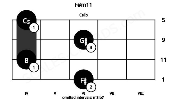 Fretboard image for the F#m11 chord on cello frets: 6 4 6 4