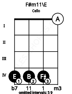 Fretboard image for the F#m11\E chord on cello frets: 4 4 4 0