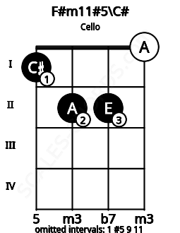 Fretboard image for the F#m11#5\C# chord on cello frets: 1 2 2 0