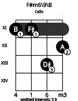 Fretboard image for the F#m6/9\Cb chord on cello frets: 11 11 13 12