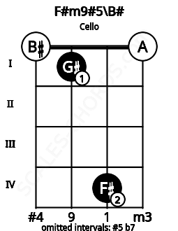 Fretboard image for the F#m9#5\B# chord on cello frets: 0 1 4 0
