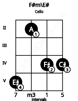 Fretboard image for the F#m\E# chord on cello frets: 5 2 4 4