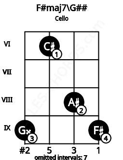 Fretboard image for the F#maj7\G## chord on cello frets: 9 6 8 9