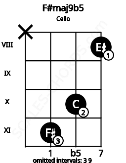 Fretboard image for the F#maj9b5 chord on cello frets: x 11 10 8