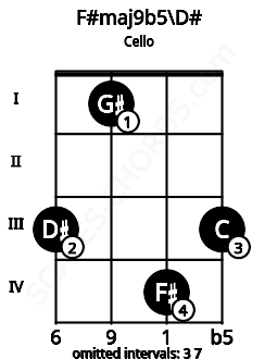 Fretboard image for the F#maj9b5\D# chord on cello frets: 3 1 4 3