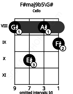 Fretboard image for the F#maj9b5\G# chord on cello frets: 8 10 8 9