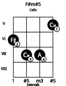 Fretboard image for the F#m#5 chord on cello frets: 6 7 7 5