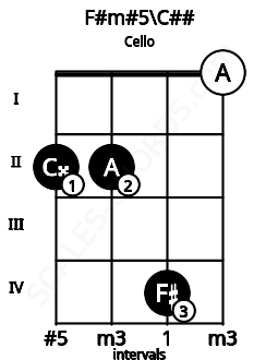 Fretboard image for the F#m#5\C## chord on cello frets: 2 2 4 0