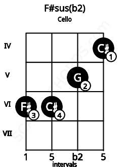 Fretboard image for the F#sus(b2) chord on cello frets: 6 6 5 4