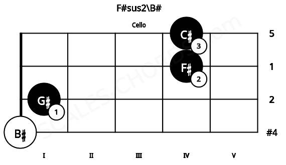 Fretboard image for the F#sus2\B# chord on cello frets: 0 1 4 4