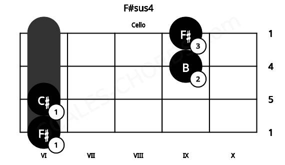 Fretboard image for the F#sus4 chord on cello frets: 6 6 9 9