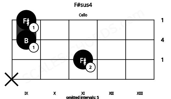 Fretboard image for the F#sus4 chord on cello frets: x 11 9 9