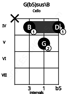 Fretboard image for the G(b5)sus\B chord on cello frets: x 4 5 4
