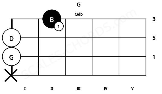 Fretboard image for the G chord on cello frets: x 0 0 2