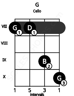 Fretboard image for the G chord on cello frets: 7 7 9 10