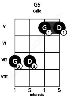 Fretboard image for the G5 chord on cello frets: 7 7 5 5