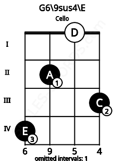 Fretboard image for the G6\9sus4\E chord on cello frets: 4 2 0 3