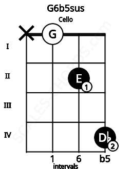 Fretboard image for the G6b5sus chord on cello frets: x 0 2 4
