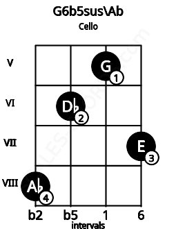 Fretboard image for the G6b5sus\Ab chord on cello frets: 8 6 5 7
