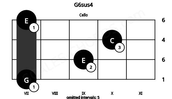 Fretboard image for the G6sus4 chord on cello frets: 7 9 10 7