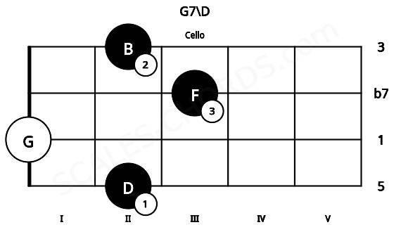 Fretboard image for the G7\D chord on cello frets: 2 0 3 2