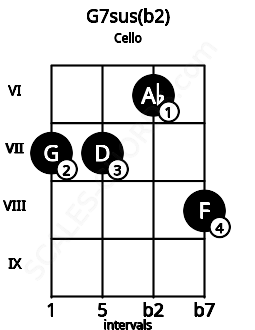 Fretboard image for the G7sus(b2) chord on cello frets: 7 7 6 8