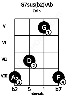 Fretboard image for the G7sus(b2)\Ab chord on cello frets: 8 7 5 8